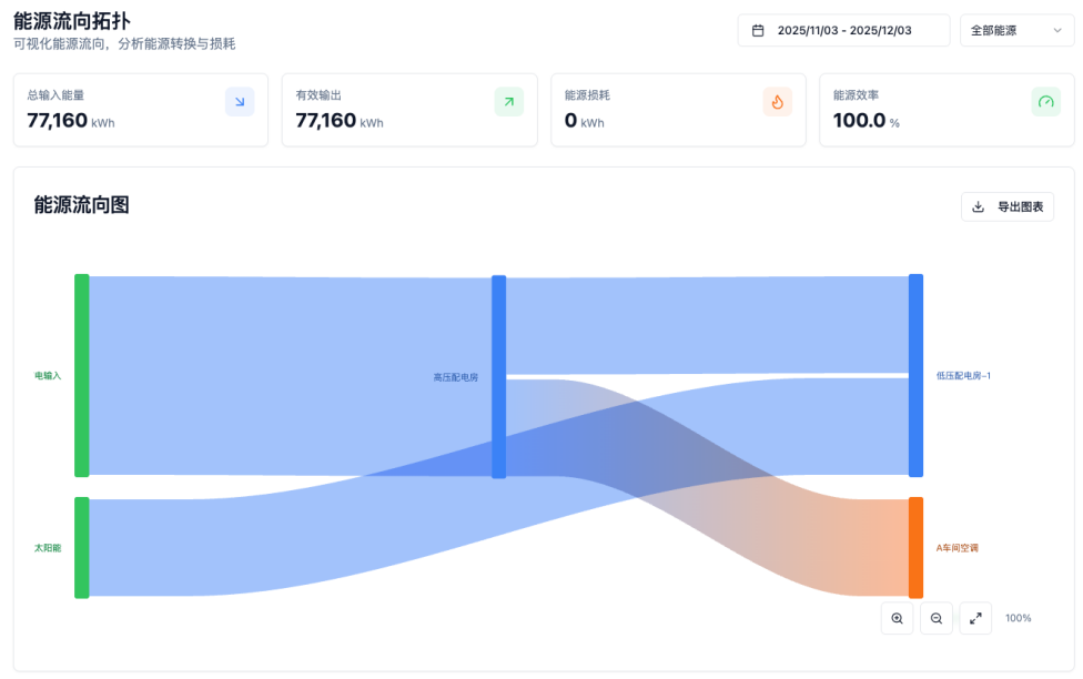 绿色工厂能碳管理平台,满足政策要求、驱动运营升级